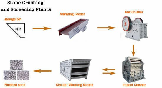 Stone Crushing and Screening Plants