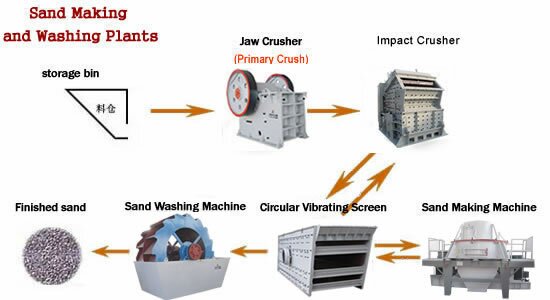 Sand Making & Washing Plants